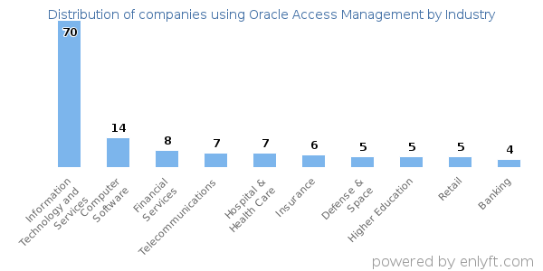 Companies using Oracle Access Management - Distribution by industry