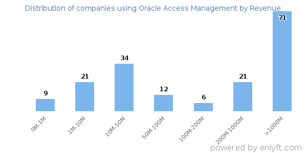 Oracle Access Management clients - distribution by company revenue