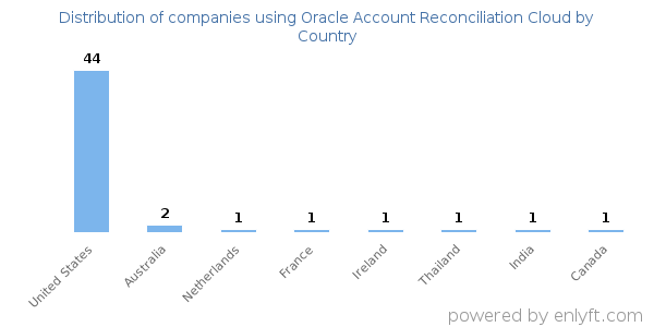 Oracle Account Reconciliation Cloud customers by country