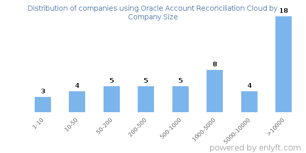 Companies using Oracle Account Reconciliation Cloud, by size (number of employees)