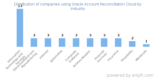 Companies using Oracle Account Reconciliation Cloud - Distribution by industry