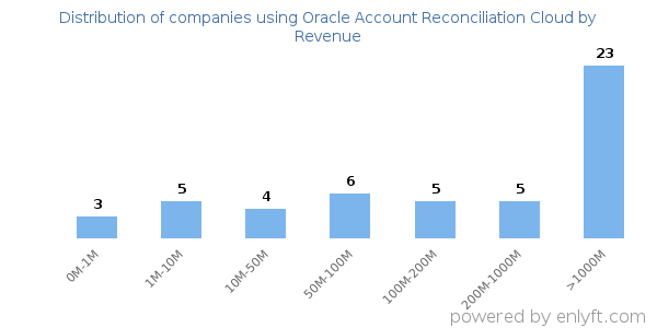 Oracle Account Reconciliation Cloud clients - distribution by company revenue