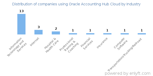 Companies using Oracle Accounting Hub Cloud - Distribution by industry