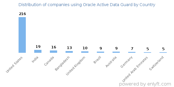 Oracle Active Data Guard customers by country