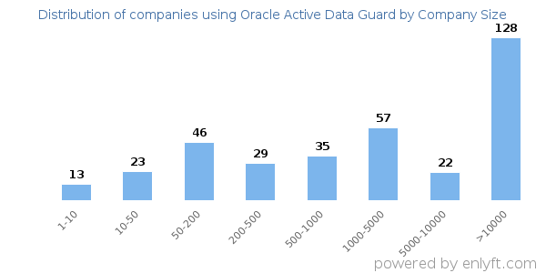 Companies using Oracle Active Data Guard, by size (number of employees)