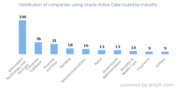 Companies using Oracle Active Data Guard - Distribution by industry
