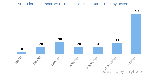 Oracle Active Data Guard clients - distribution by company revenue