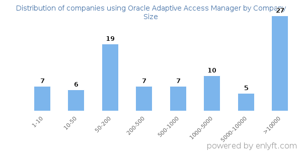 Companies using Oracle Adaptive Access Manager, by size (number of employees)