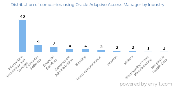 Companies using Oracle Adaptive Access Manager - Distribution by industry