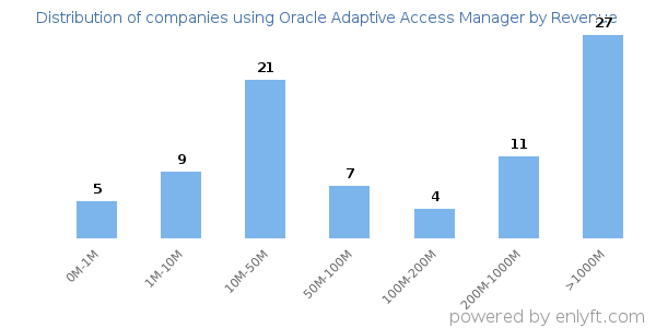 Oracle Adaptive Access Manager clients - distribution by company revenue