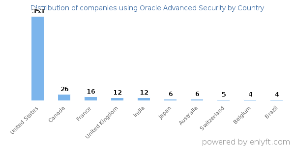 Oracle Advanced Security customers by country