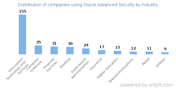 Companies using Oracle Advanced Security - Distribution by industry