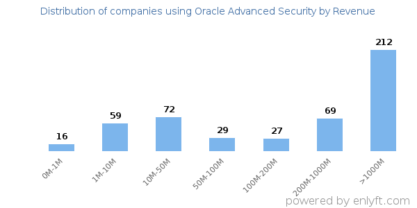 Oracle Advanced Security clients - distribution by company revenue