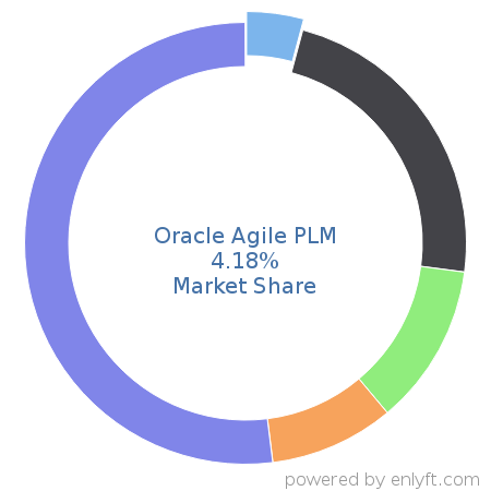 Oracle Agile PLM market share in Product Lifecycle Management (PLM) is about 4.18%