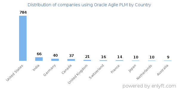 Oracle Agile PLM customers by country