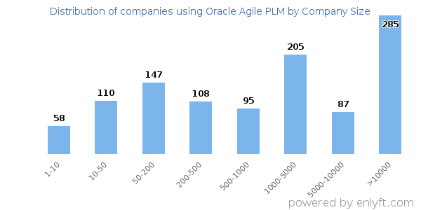 Companies using Oracle Agile PLM, by size (number of employees)