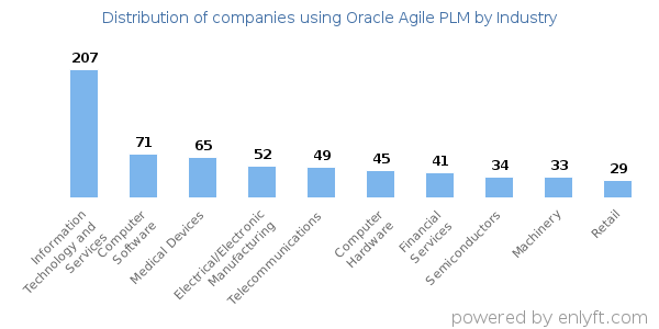 Companies using Oracle Agile PLM - Distribution by industry
