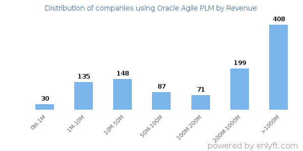 Oracle Agile PLM clients - distribution by company revenue