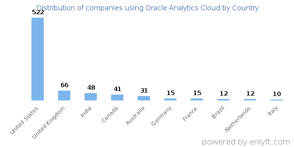 Oracle Analytics Cloud customers by country