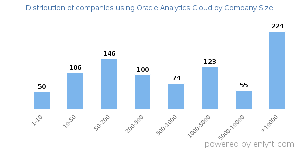 Companies using Oracle Analytics Cloud, by size (number of employees)