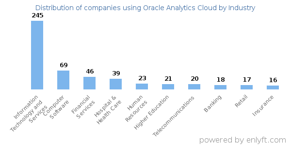 Companies using Oracle Analytics Cloud - Distribution by industry