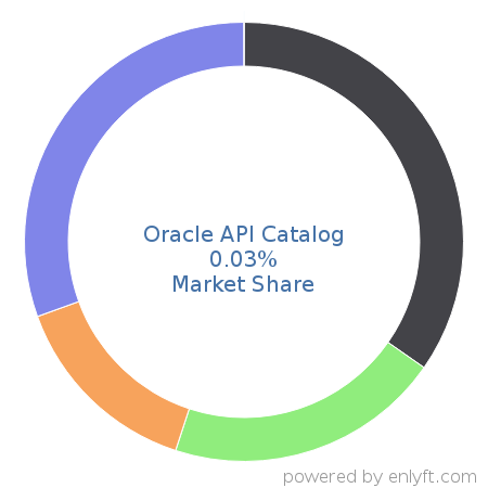 Oracle API Catalog market share in API Management is about 0.03%