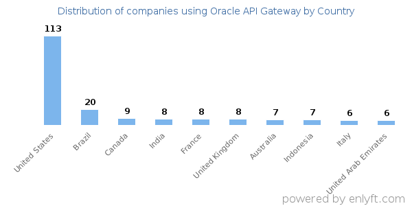 Oracle API Gateway customers by country
