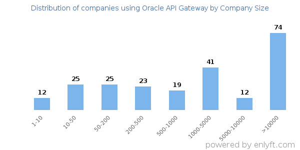 Companies using Oracle API Gateway, by size (number of employees)
