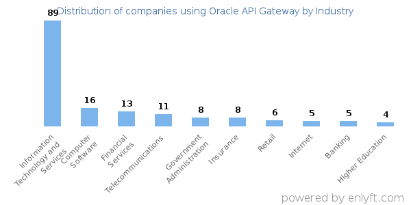 Companies using Oracle API Gateway - Distribution by industry