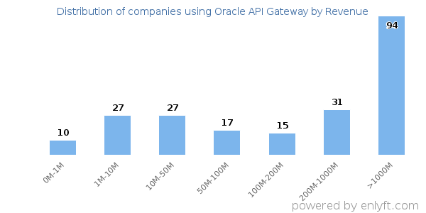 Oracle API Gateway clients - distribution by company revenue