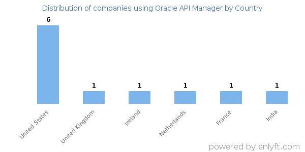 Oracle API Manager customers by country