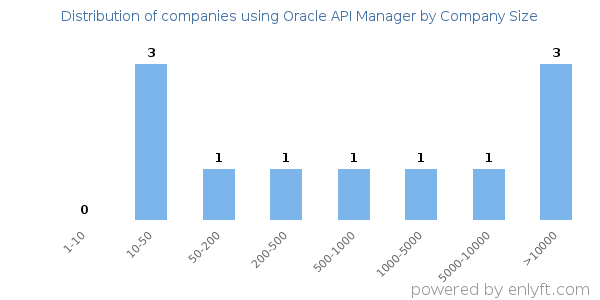 Companies using Oracle API Manager, by size (number of employees)