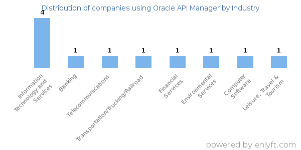 Companies using Oracle API Manager - Distribution by industry
