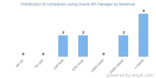 Oracle API Manager clients - distribution by company revenue