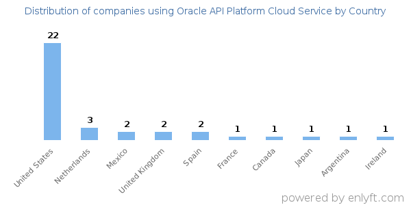 Oracle API Platform Cloud Service customers by country