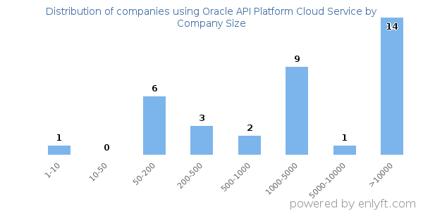 Companies using Oracle API Platform Cloud Service, by size (number of employees)