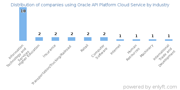 Companies using Oracle API Platform Cloud Service - Distribution by industry