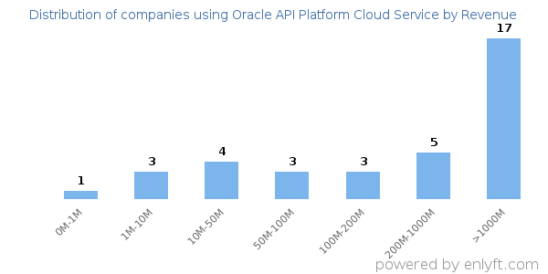 Oracle API Platform Cloud Service clients - distribution by company revenue