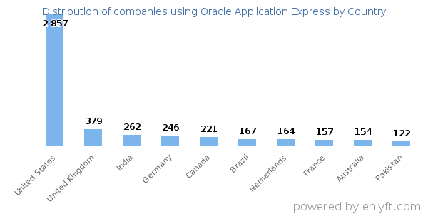 Oracle Application Express customers by country