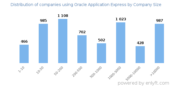 Companies using Oracle Application Express, by size (number of employees)