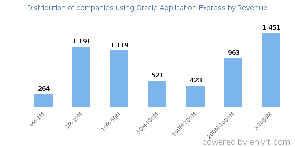 Oracle Application Express clients - distribution by company revenue