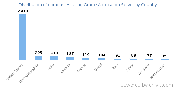 Oracle Application Server customers by country