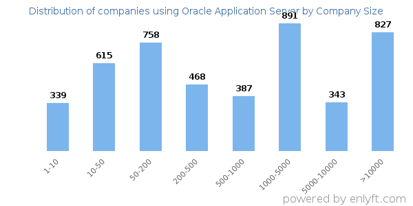 Companies using Oracle Application Server, by size (number of employees)