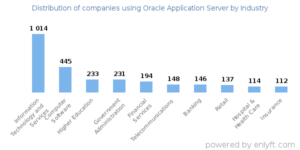Companies using Oracle Application Server - Distribution by industry