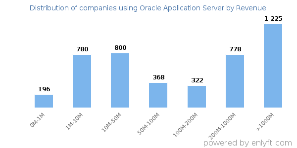 Oracle Application Server clients - distribution by company revenue