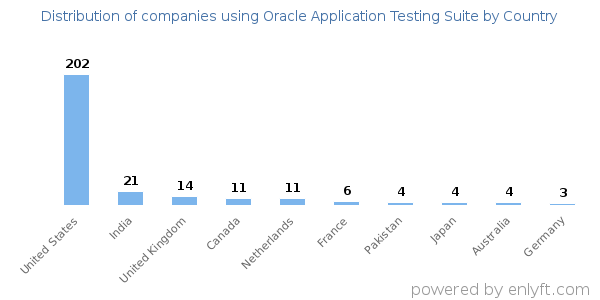 Oracle Application Testing Suite customers by country