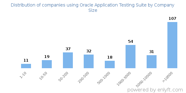 Companies using Oracle Application Testing Suite, by size (number of employees)