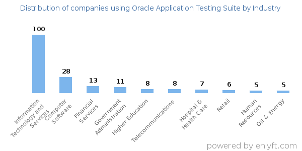 Companies using Oracle Application Testing Suite - Distribution by industry