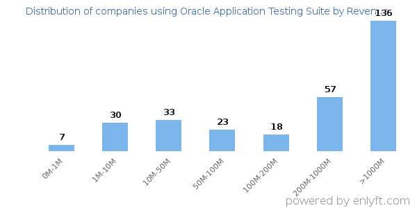 Oracle Application Testing Suite clients - distribution by company revenue