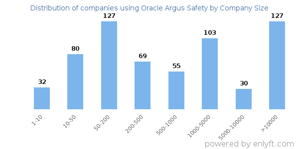 Companies using Oracle Argus Safety, by size (number of employees)